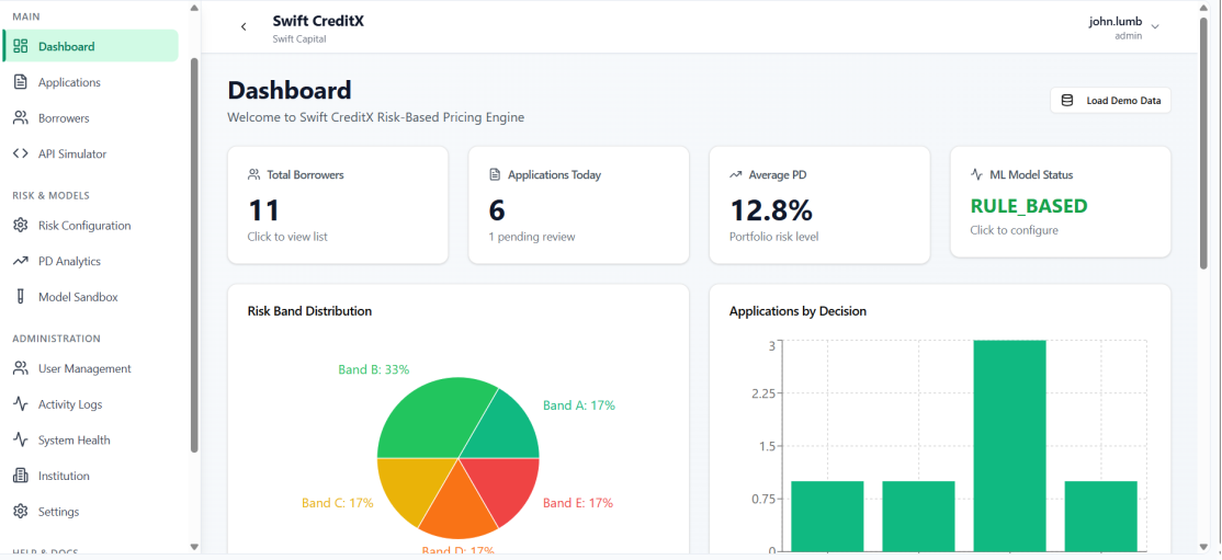 Swift CreditX dashboard – portfolio risk overview